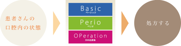 最も効果的な歯ブラシを処方